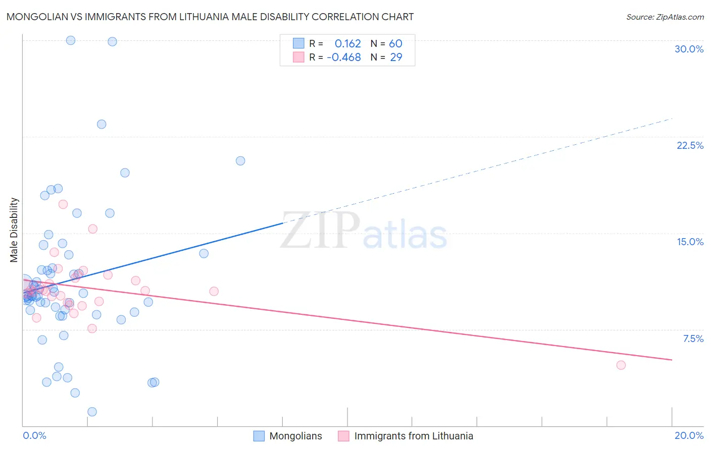 Mongolian vs Immigrants from Lithuania Male Disability
