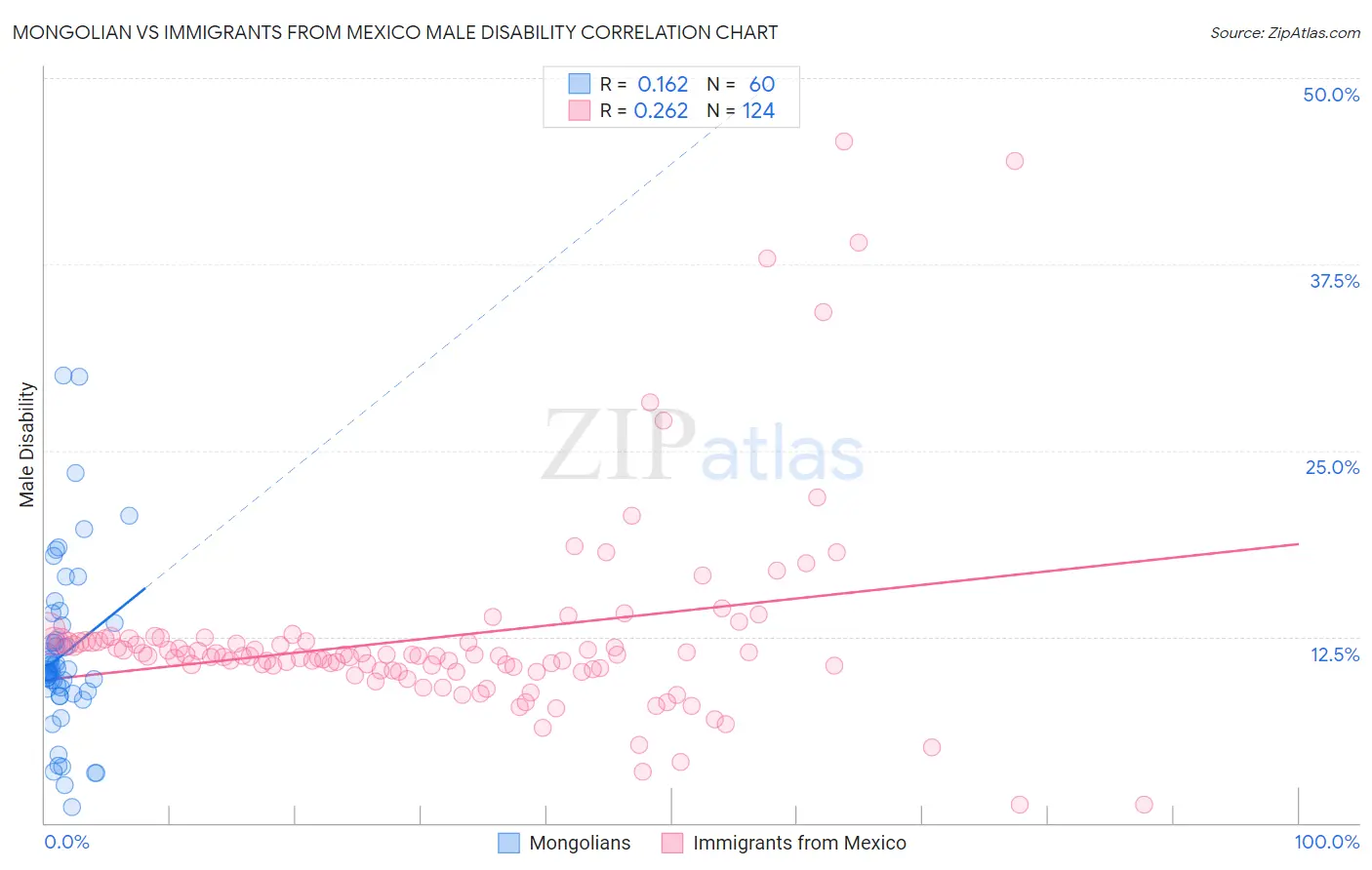 Mongolian vs Immigrants from Mexico Male Disability