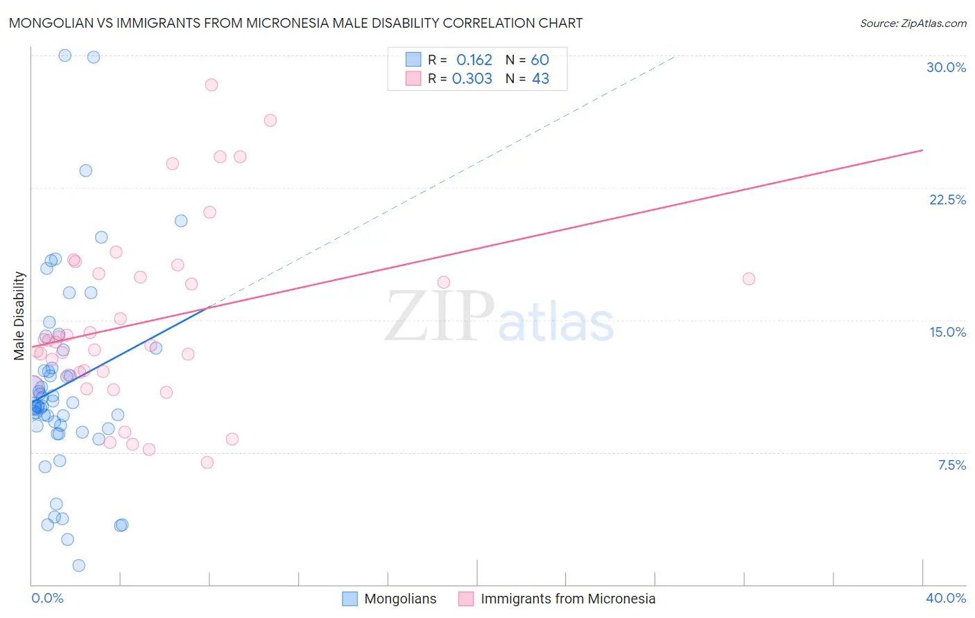 Mongolian vs Immigrants from Micronesia Male Disability