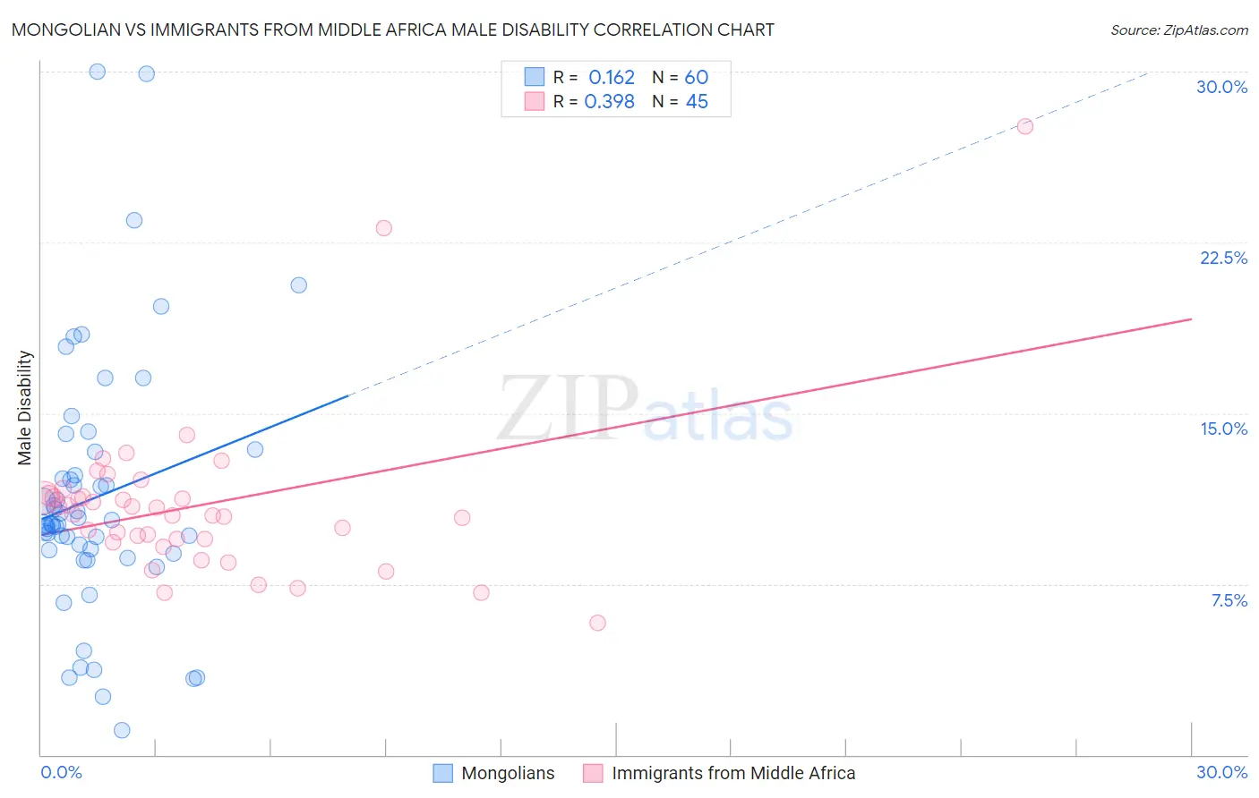 Mongolian vs Immigrants from Middle Africa Male Disability