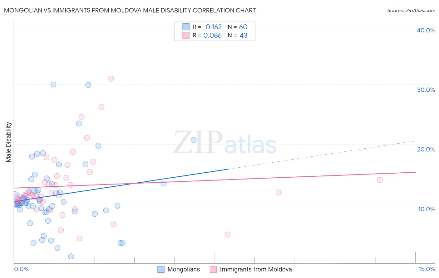 Mongolian vs Immigrants from Moldova Male Disability
