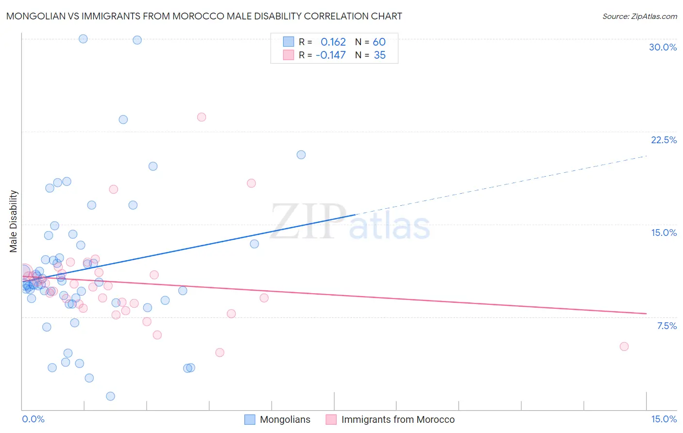Mongolian vs Immigrants from Morocco Male Disability