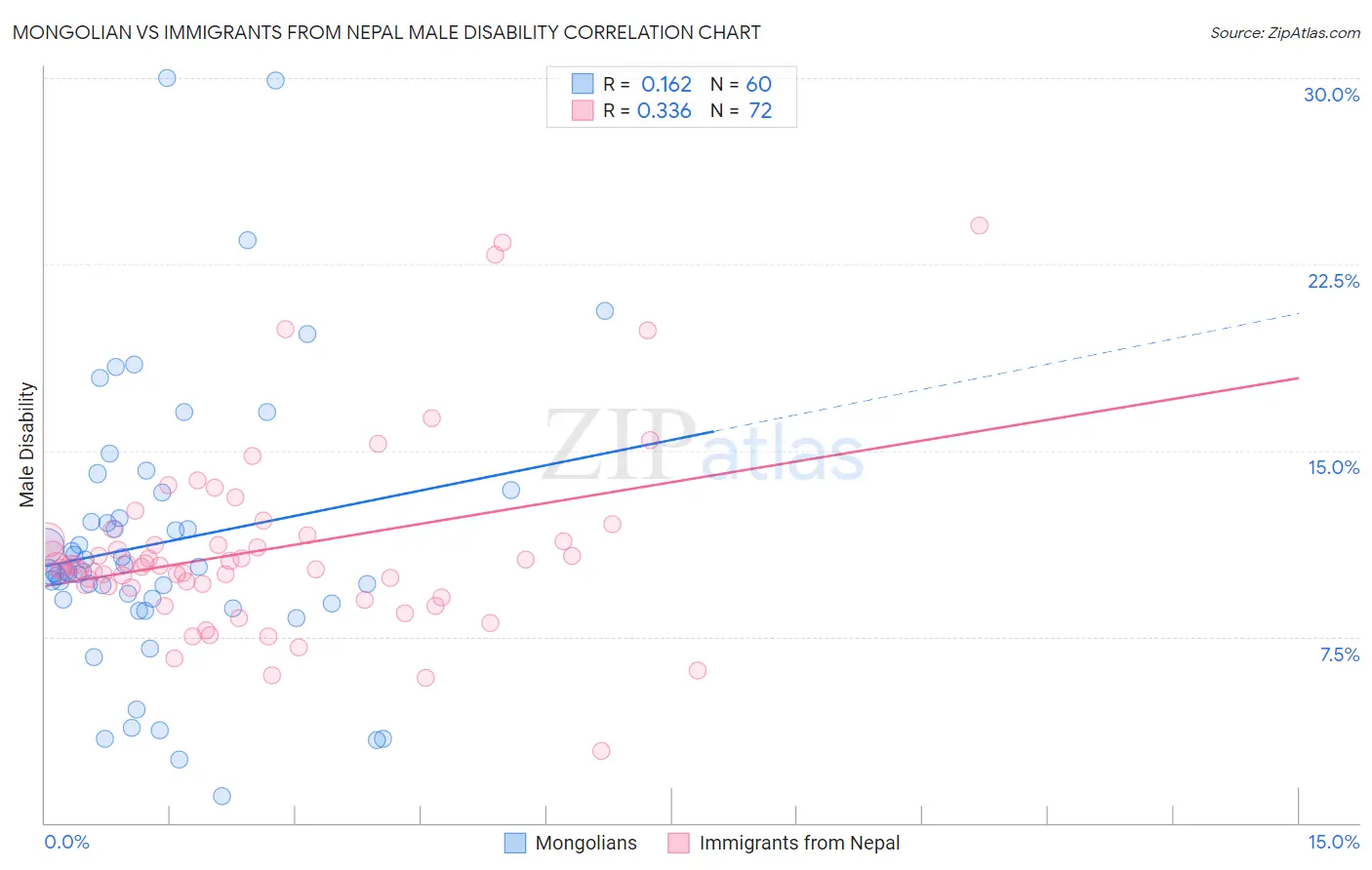 Mongolian vs Immigrants from Nepal Male Disability