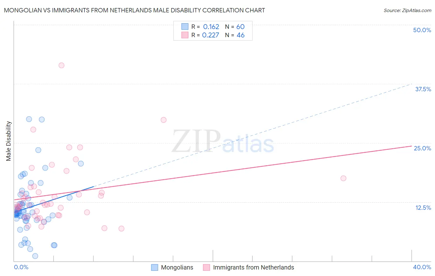 Mongolian vs Immigrants from Netherlands Male Disability