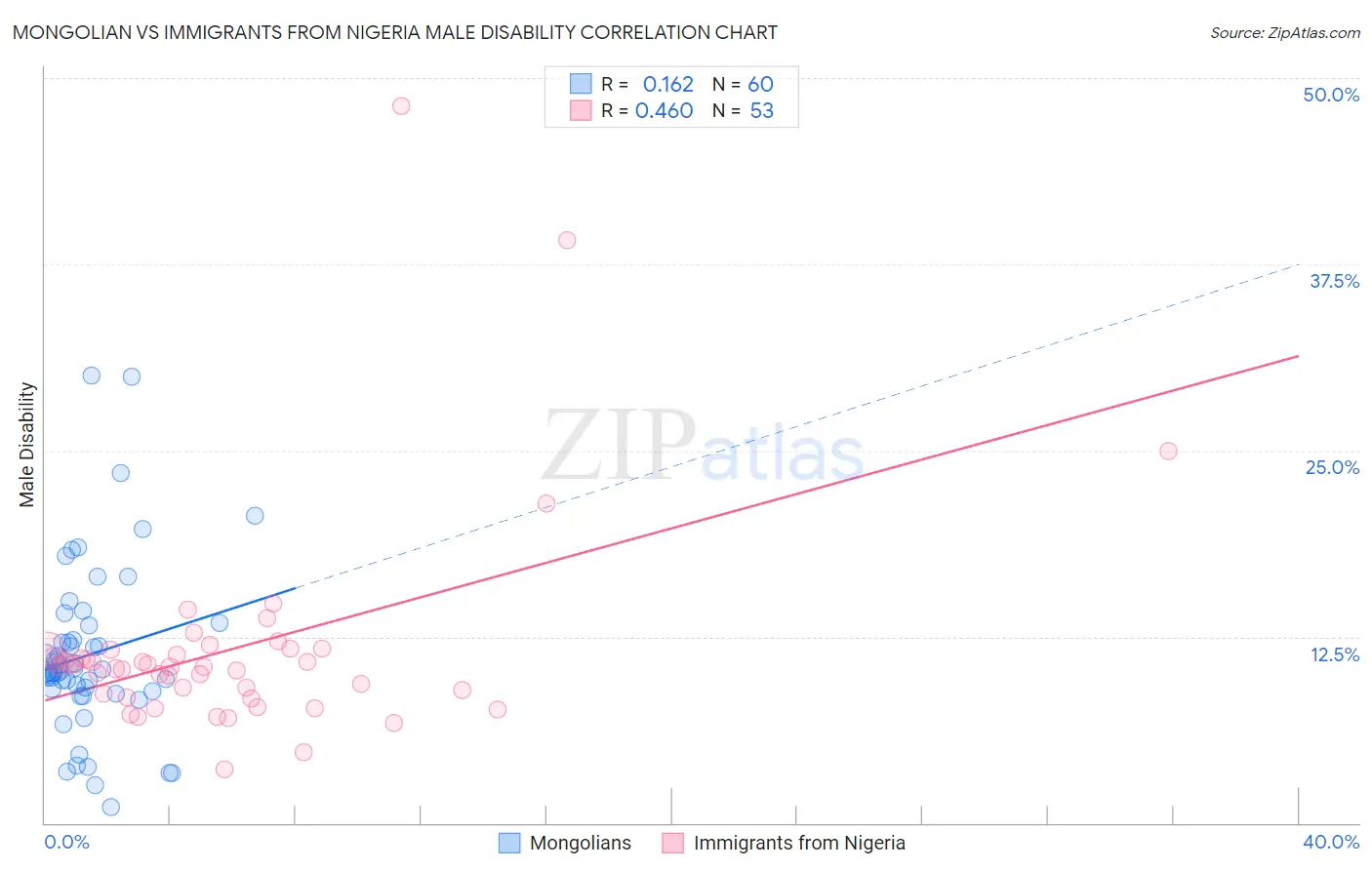 Mongolian vs Immigrants from Nigeria Male Disability