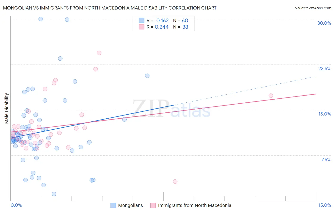 Mongolian vs Immigrants from North Macedonia Male Disability