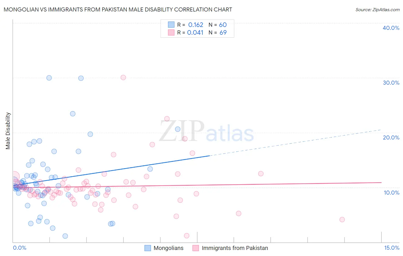 Mongolian vs Immigrants from Pakistan Male Disability