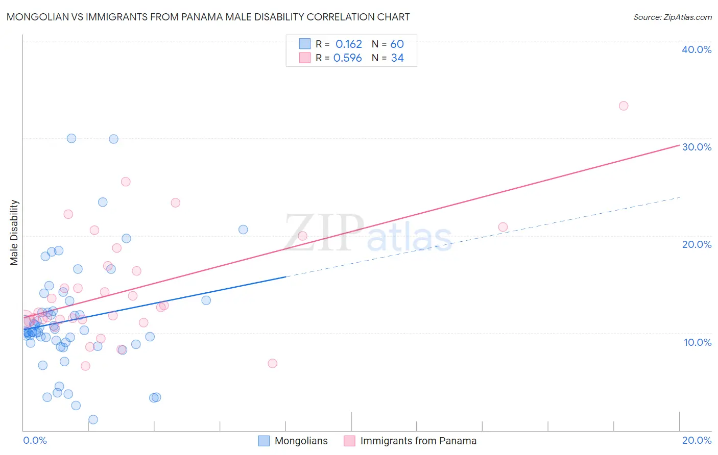 Mongolian vs Immigrants from Panama Male Disability