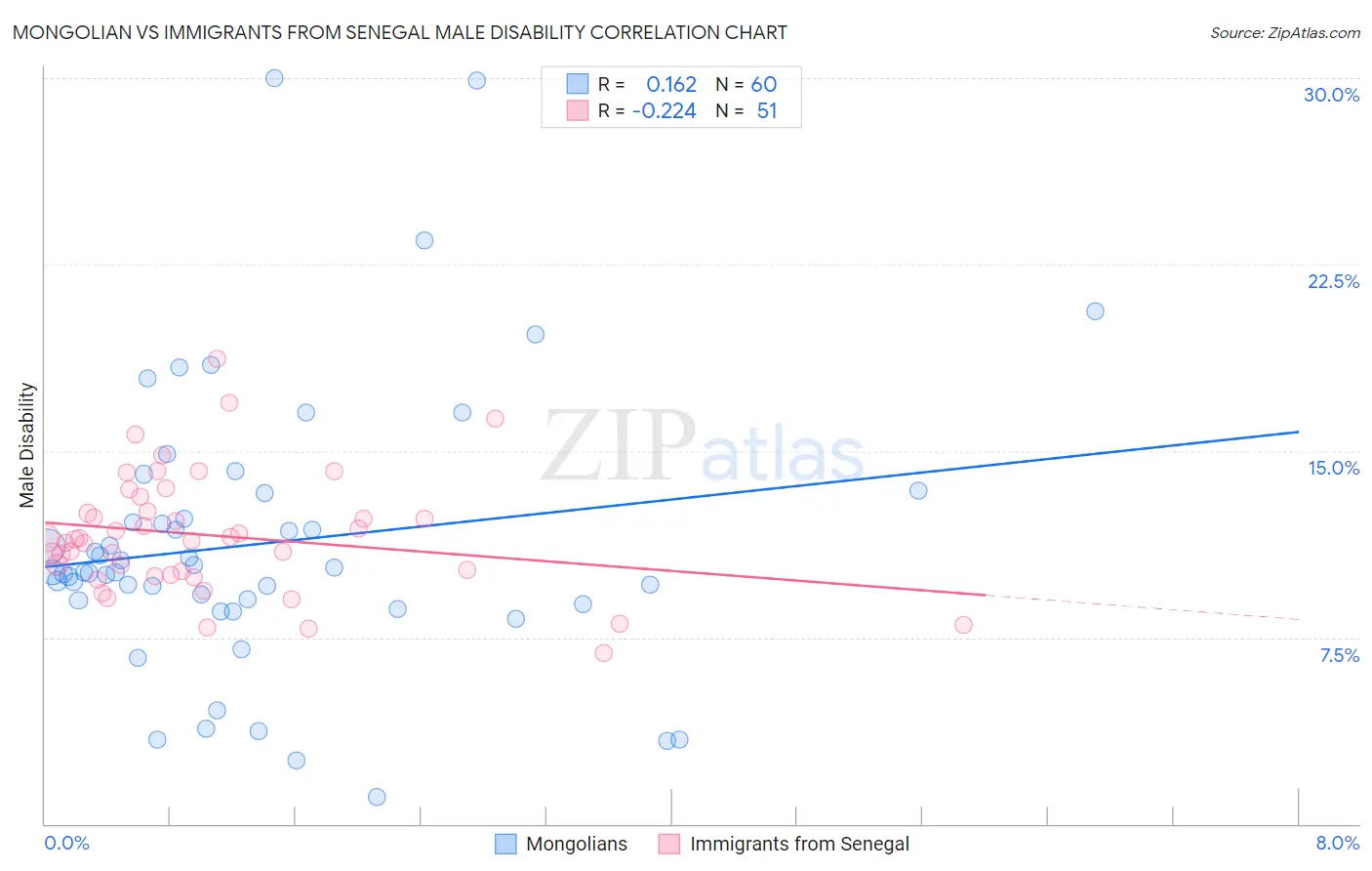 Mongolian vs Immigrants from Senegal Male Disability