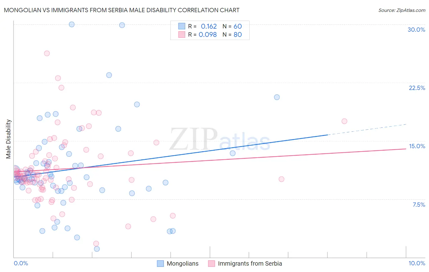 Mongolian vs Immigrants from Serbia Male Disability