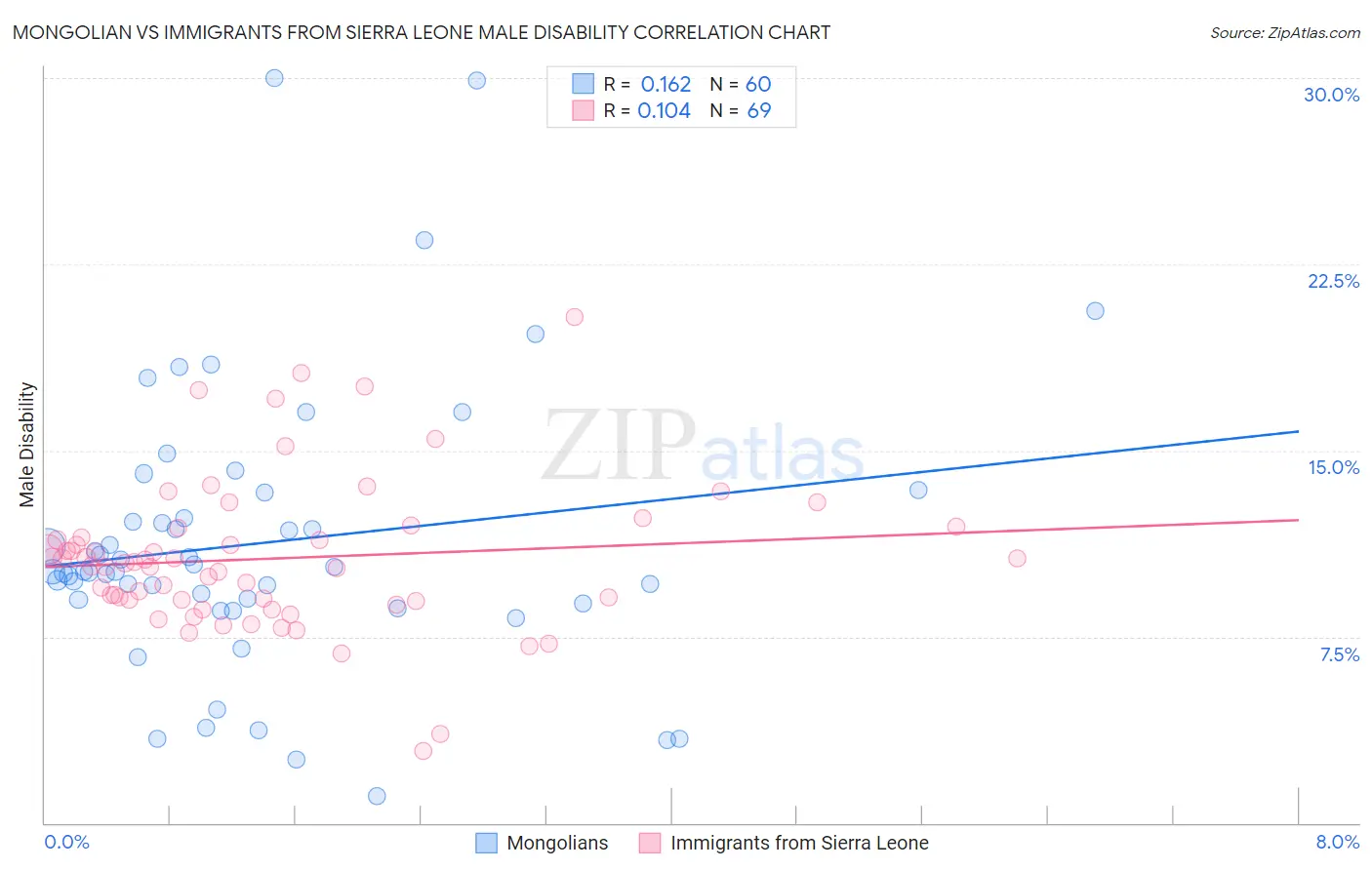 Mongolian vs Immigrants from Sierra Leone Male Disability