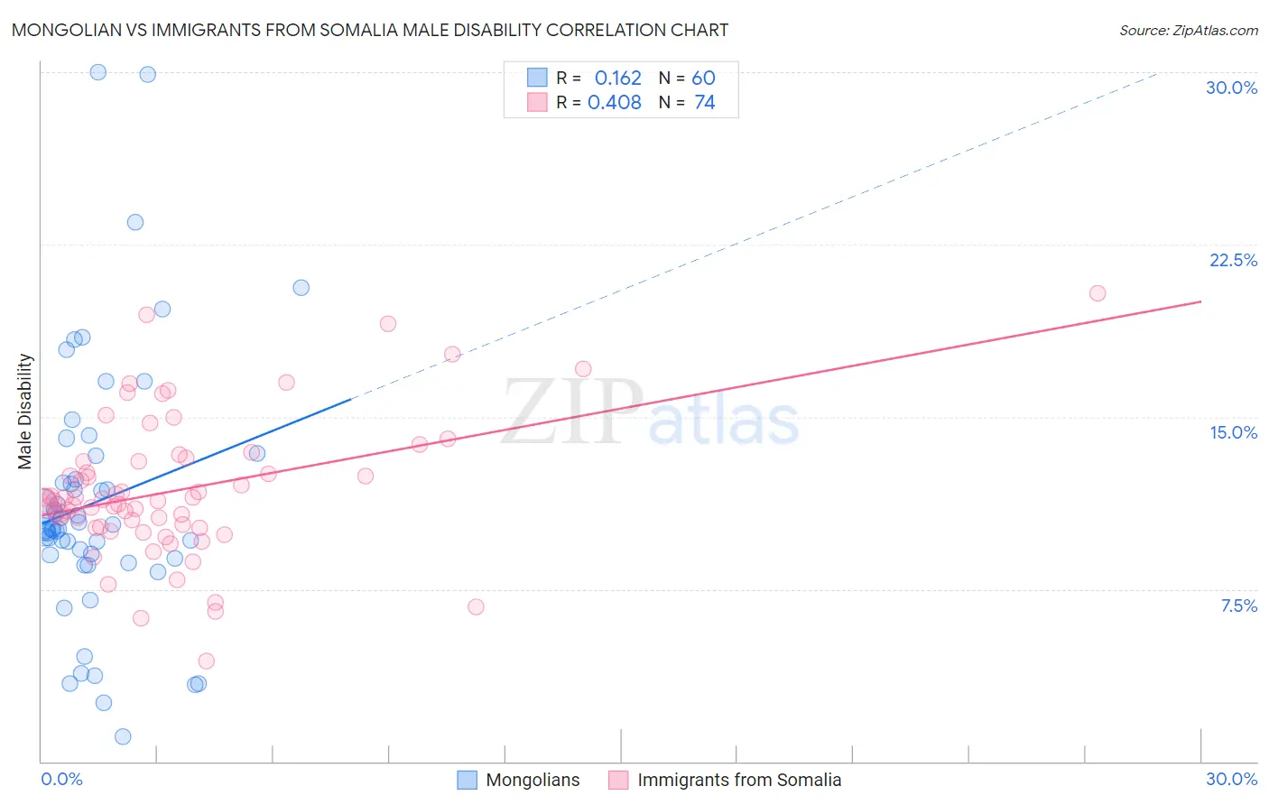 Mongolian vs Immigrants from Somalia Male Disability