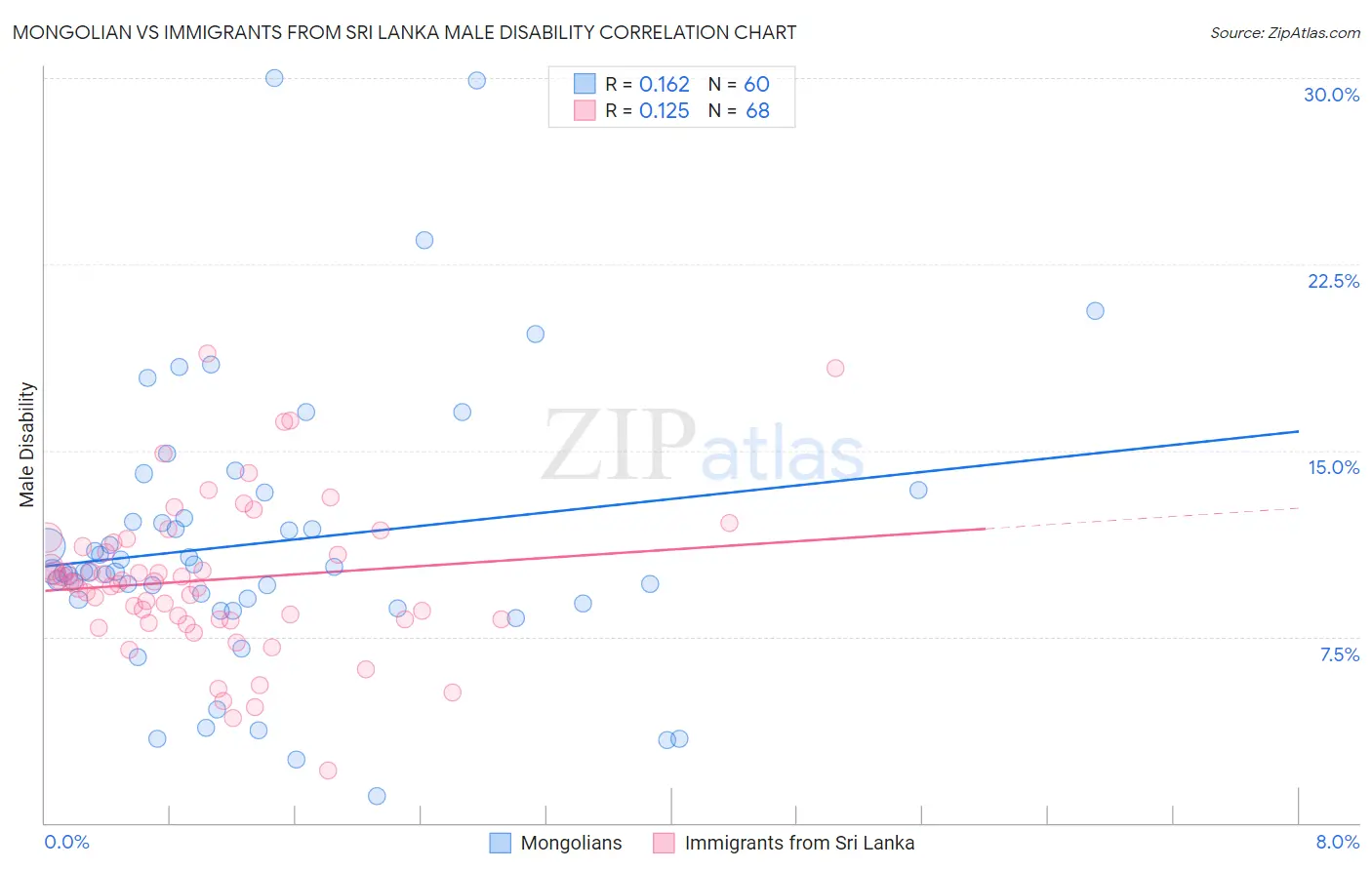 Mongolian vs Immigrants from Sri Lanka Male Disability