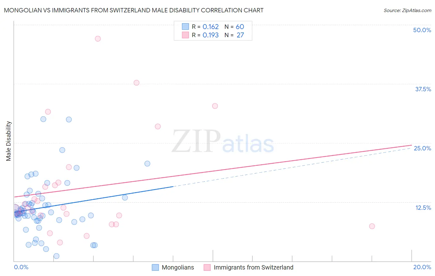 Mongolian vs Immigrants from Switzerland Male Disability
