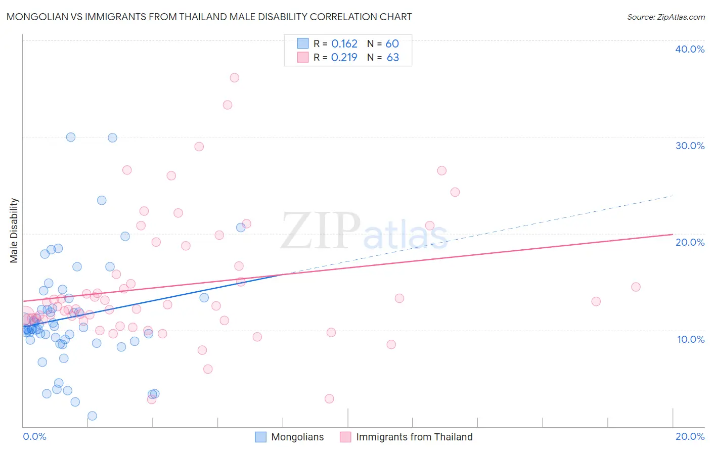 Mongolian vs Immigrants from Thailand Male Disability