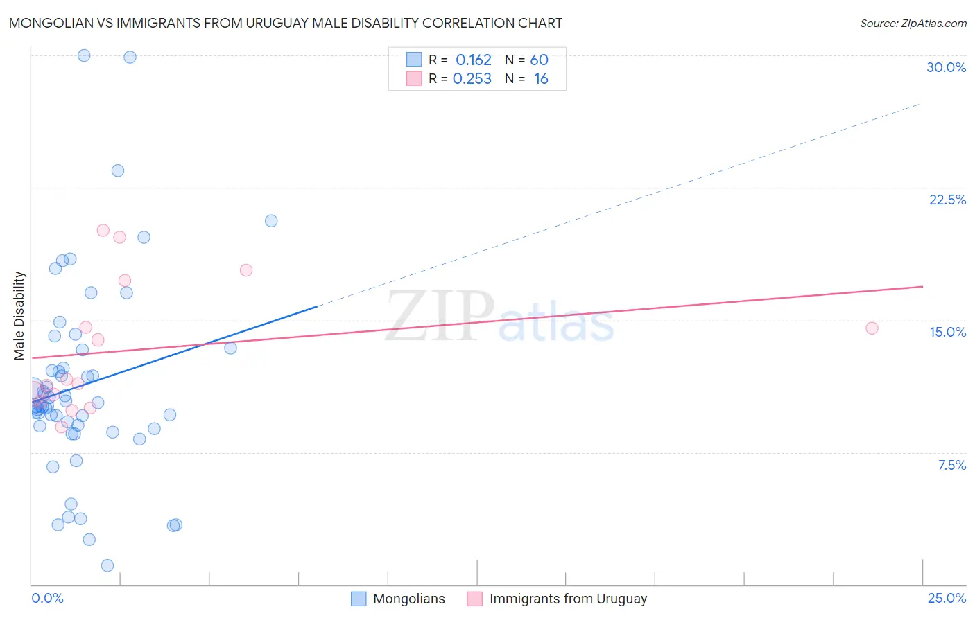 Mongolian vs Immigrants from Uruguay Male Disability