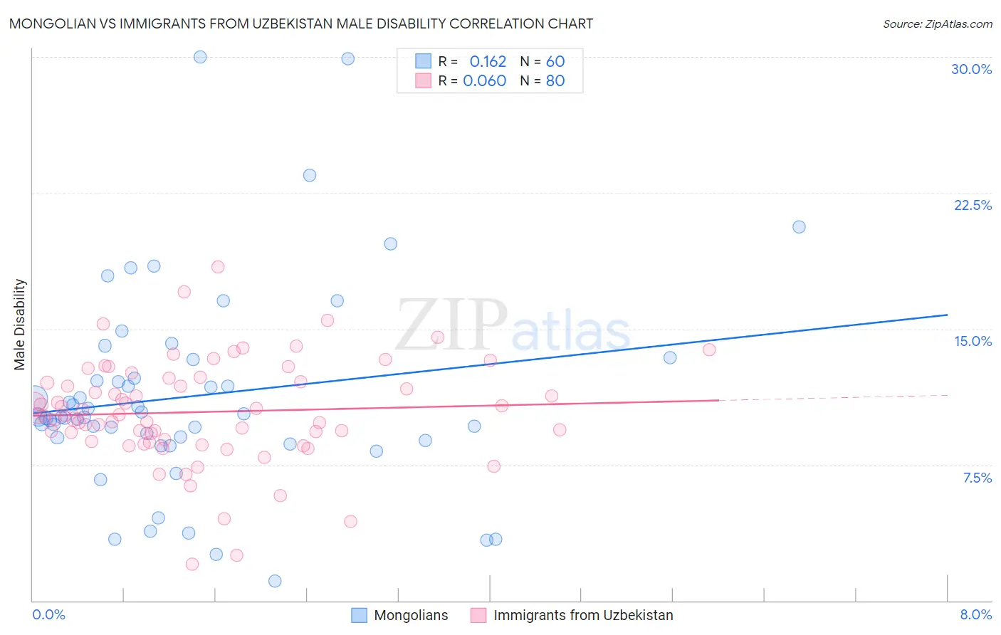 Mongolian vs Immigrants from Uzbekistan Male Disability