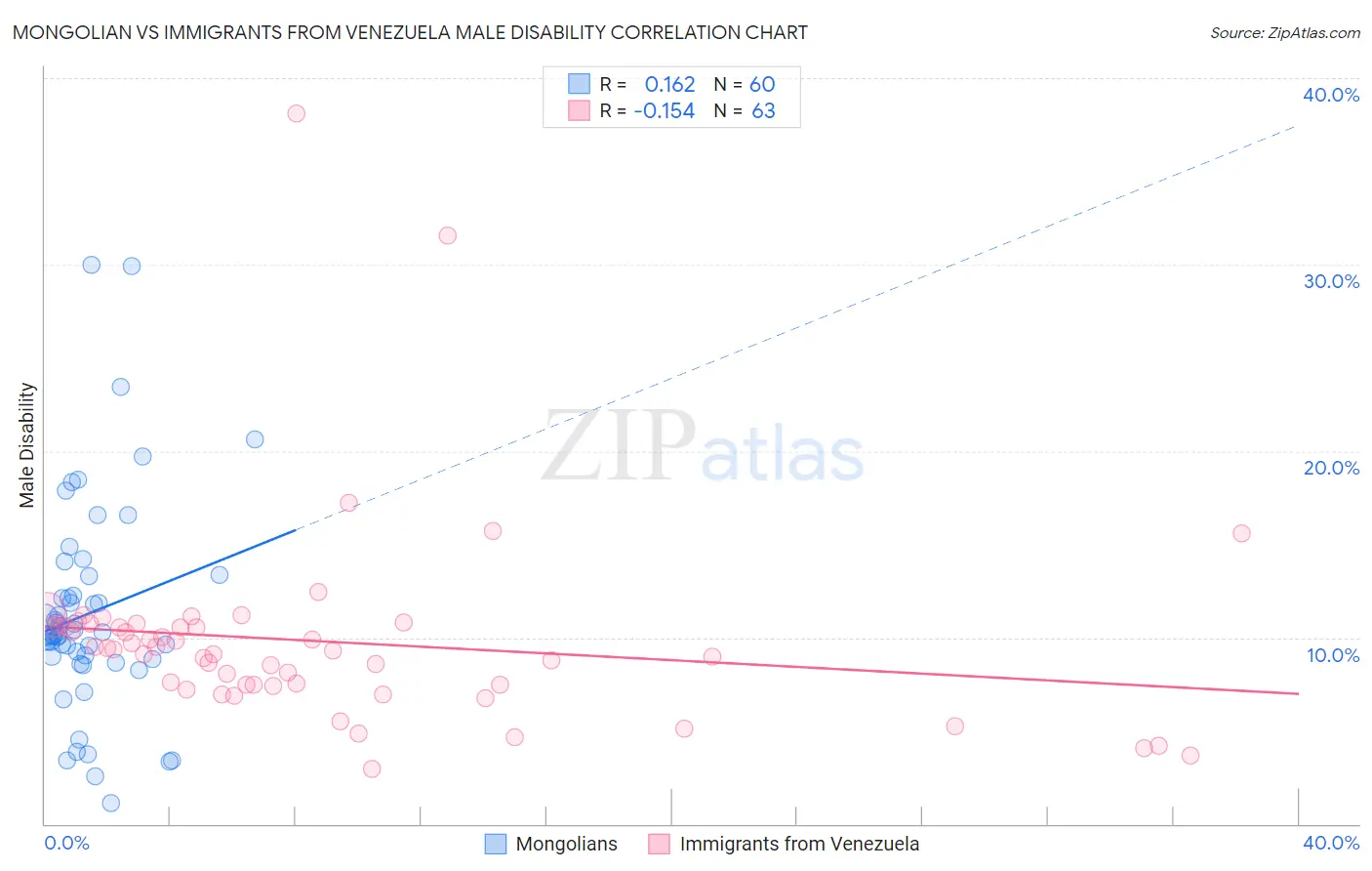 Mongolian vs Immigrants from Venezuela Male Disability