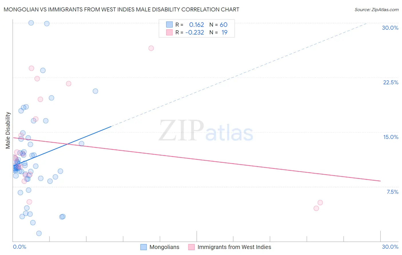 Mongolian vs Immigrants from West Indies Male Disability