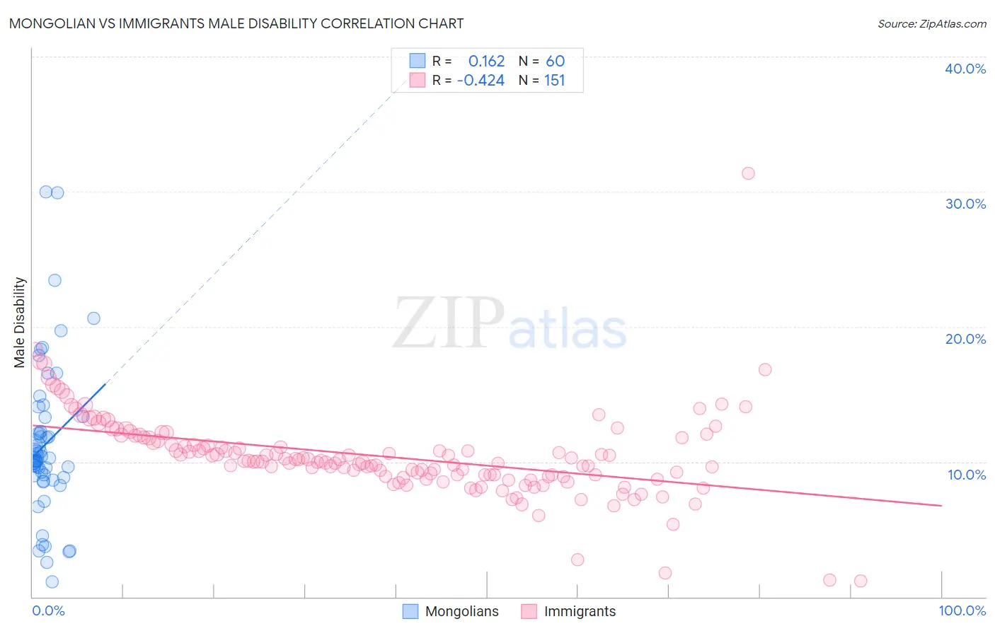 Mongolian vs Immigrants Male Disability