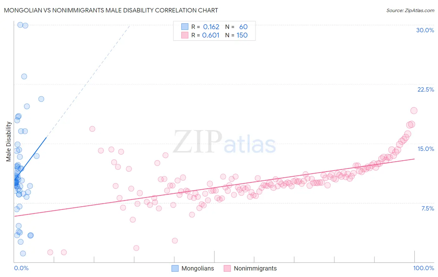 Mongolian vs Nonimmigrants Male Disability