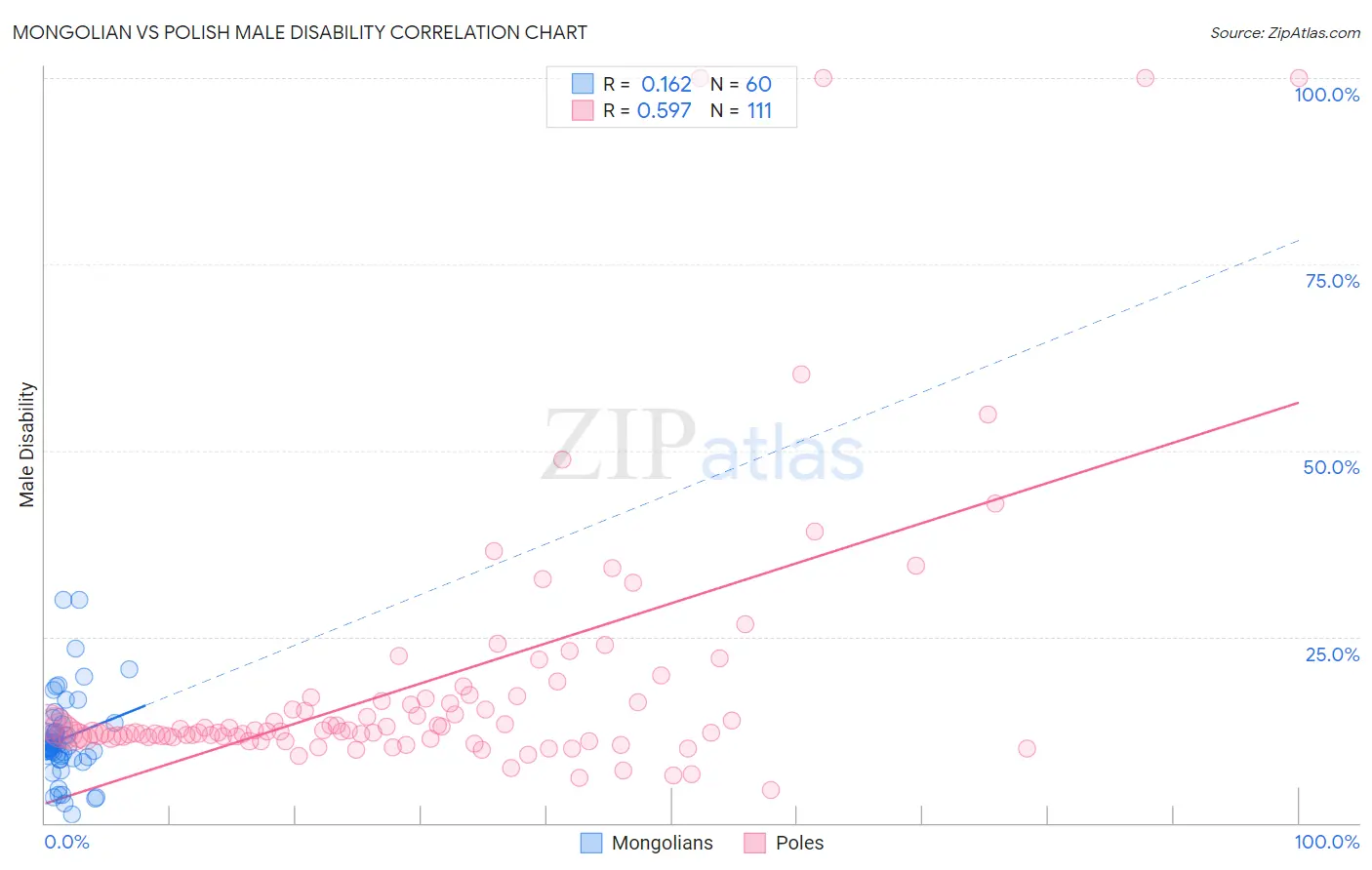 Mongolian vs Polish Male Disability