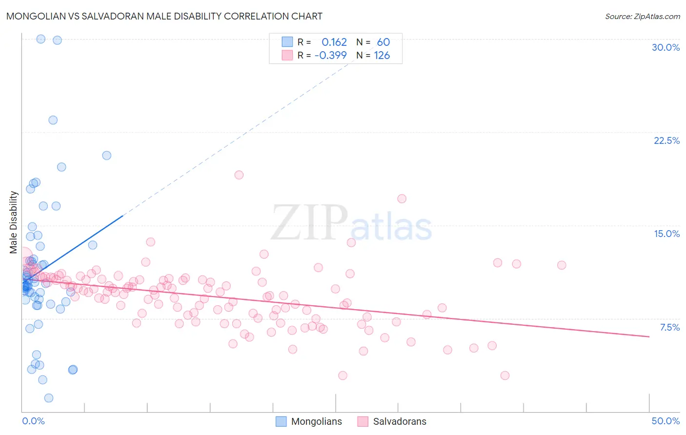 Mongolian vs Salvadoran Male Disability