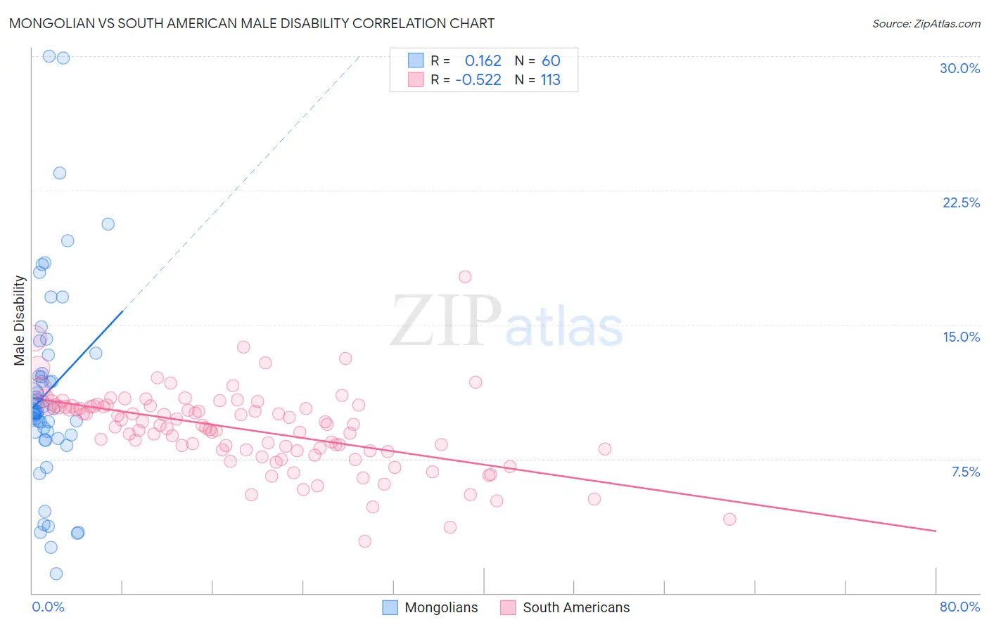 Mongolian vs South American Male Disability