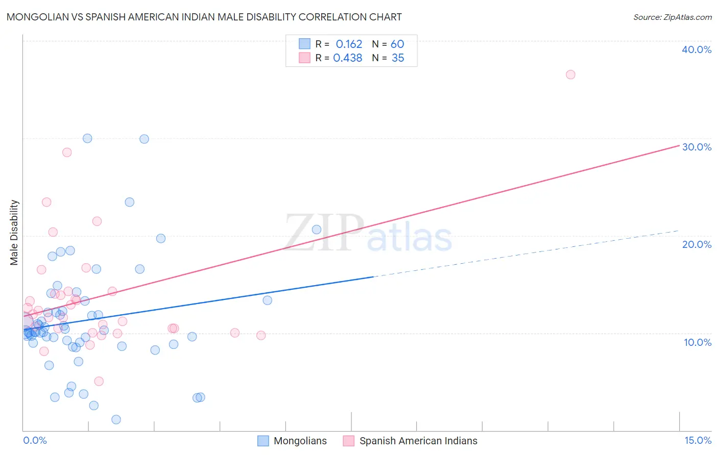 Mongolian vs Spanish American Indian Male Disability