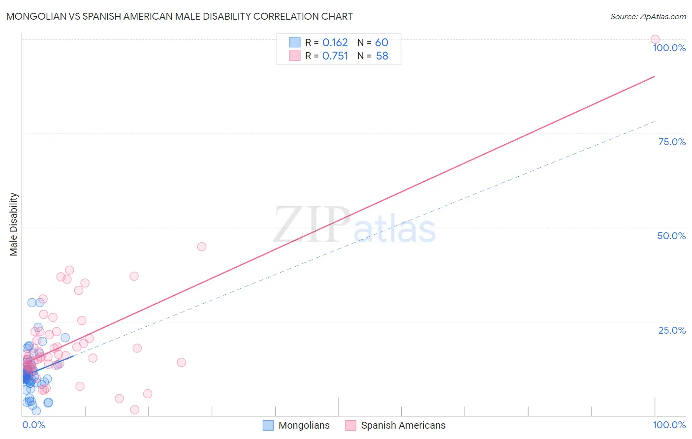 Mongolian vs Spanish American Male Disability