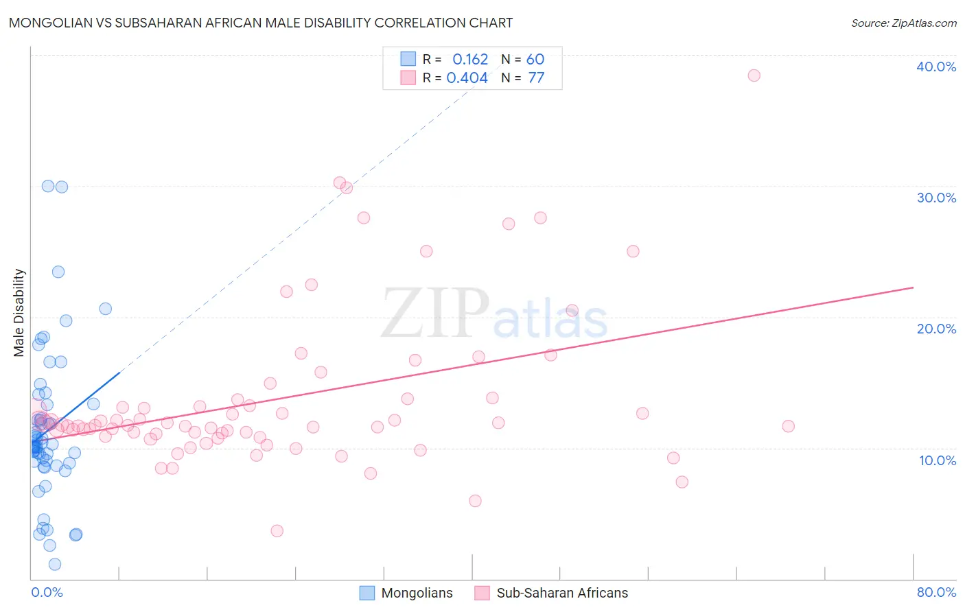 Mongolian vs Subsaharan African Male Disability