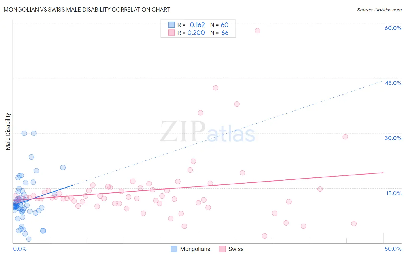Mongolian vs Swiss Male Disability