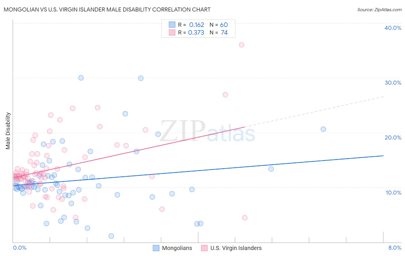 Mongolian vs U.S. Virgin Islander Male Disability