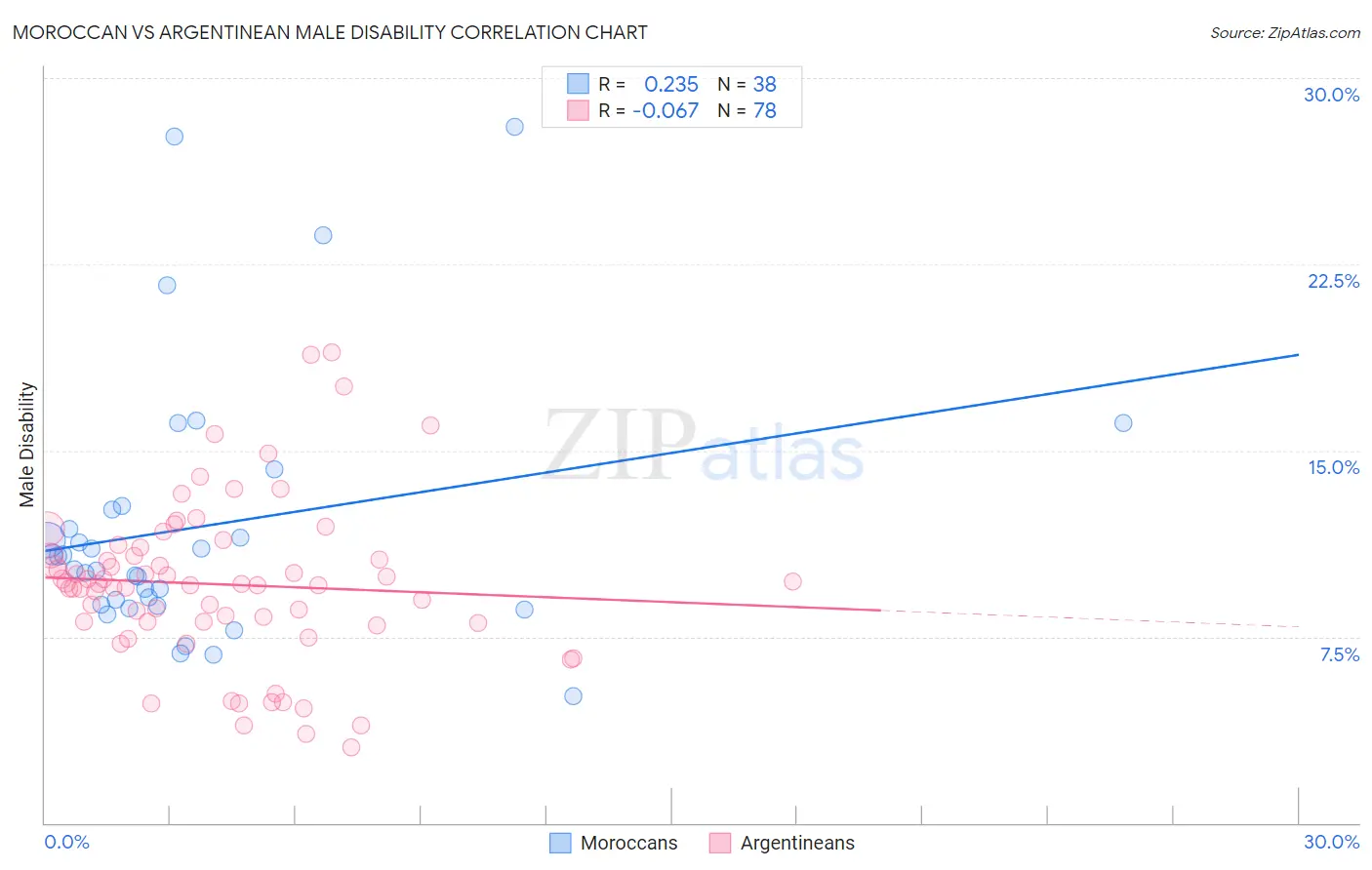 Moroccan vs Argentinean Male Disability