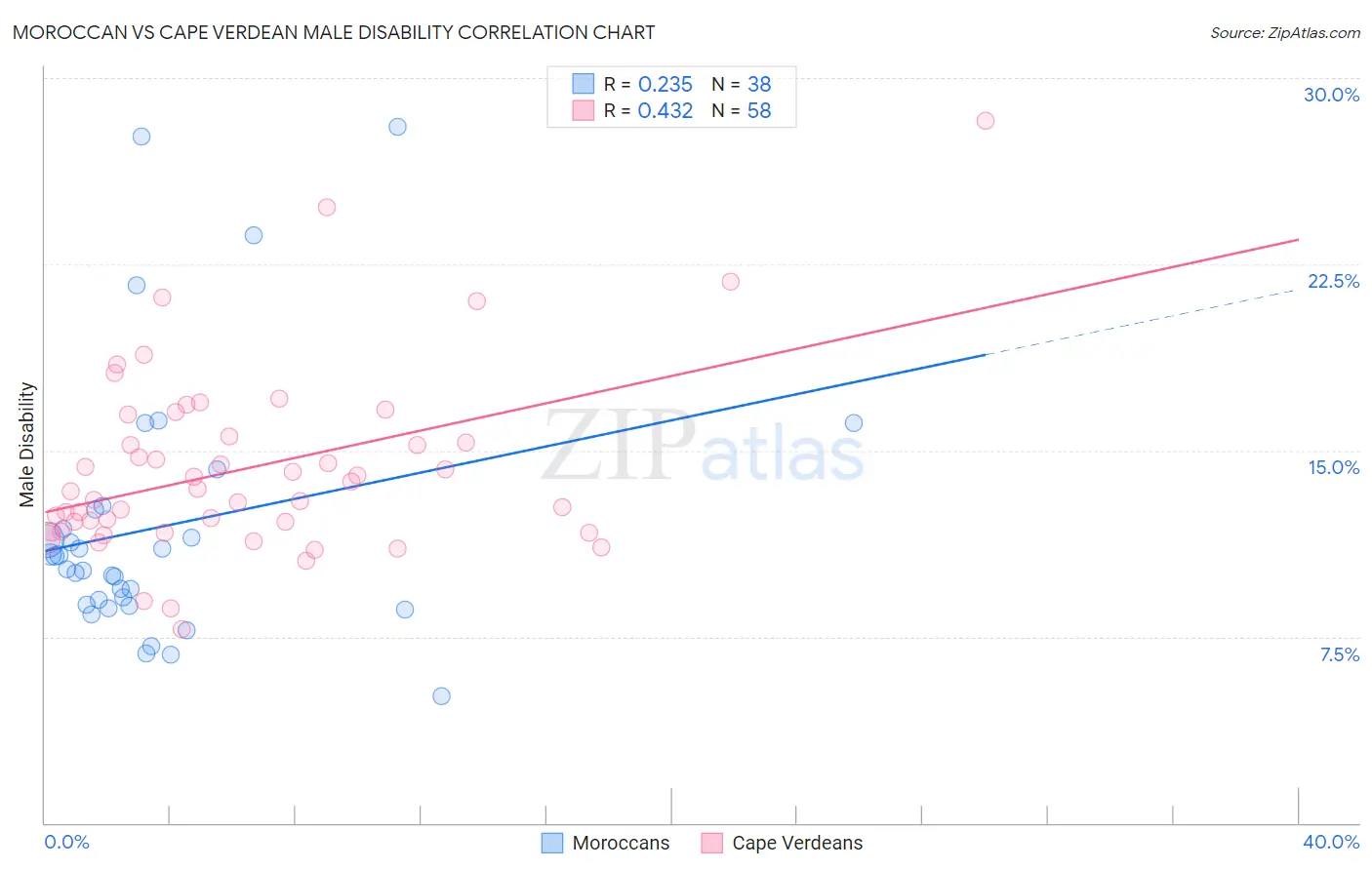 Moroccan vs Cape Verdean Male Disability