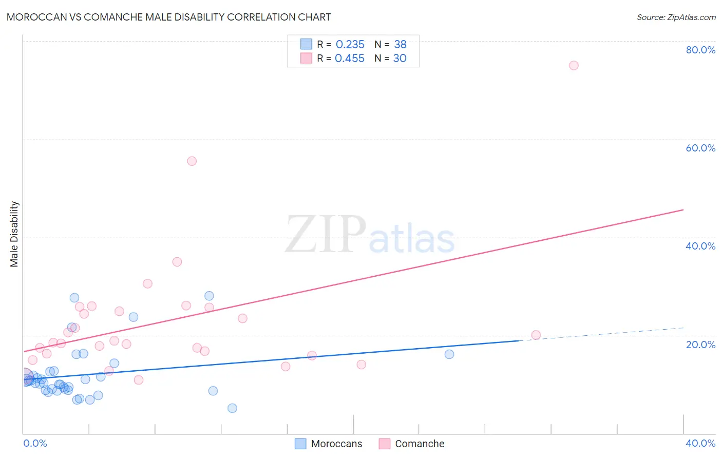 Moroccan vs Comanche Male Disability