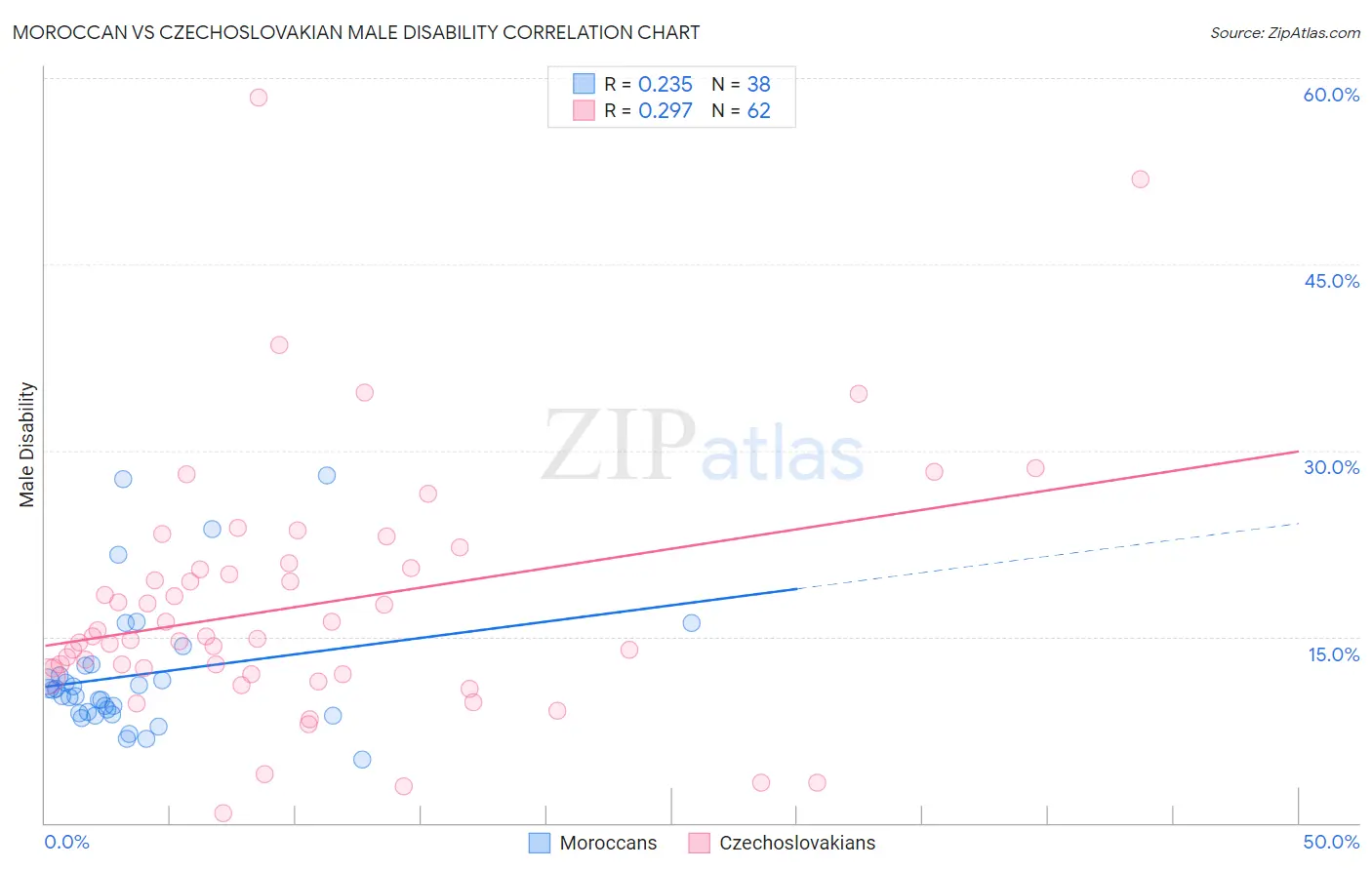 Moroccan vs Czechoslovakian Male Disability