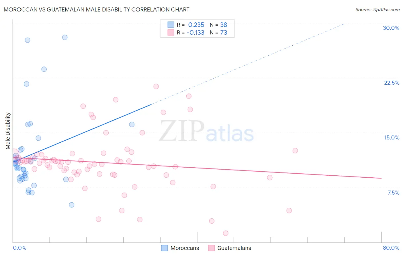 Moroccan vs Guatemalan Male Disability