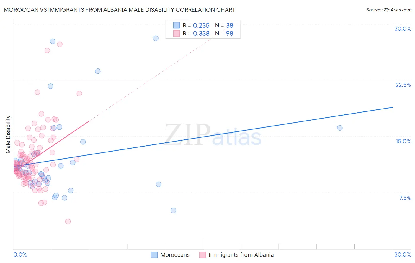 Moroccan vs Immigrants from Albania Male Disability