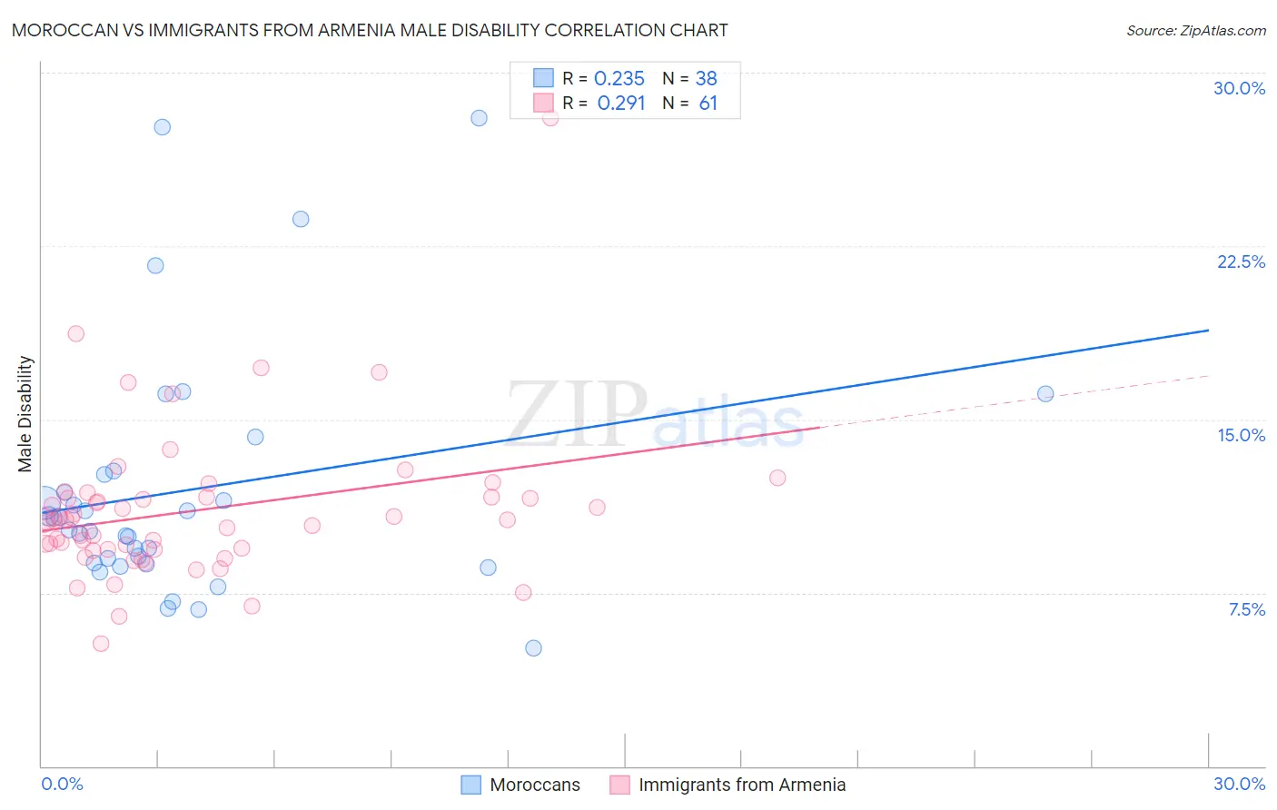Moroccan vs Immigrants from Armenia Male Disability
