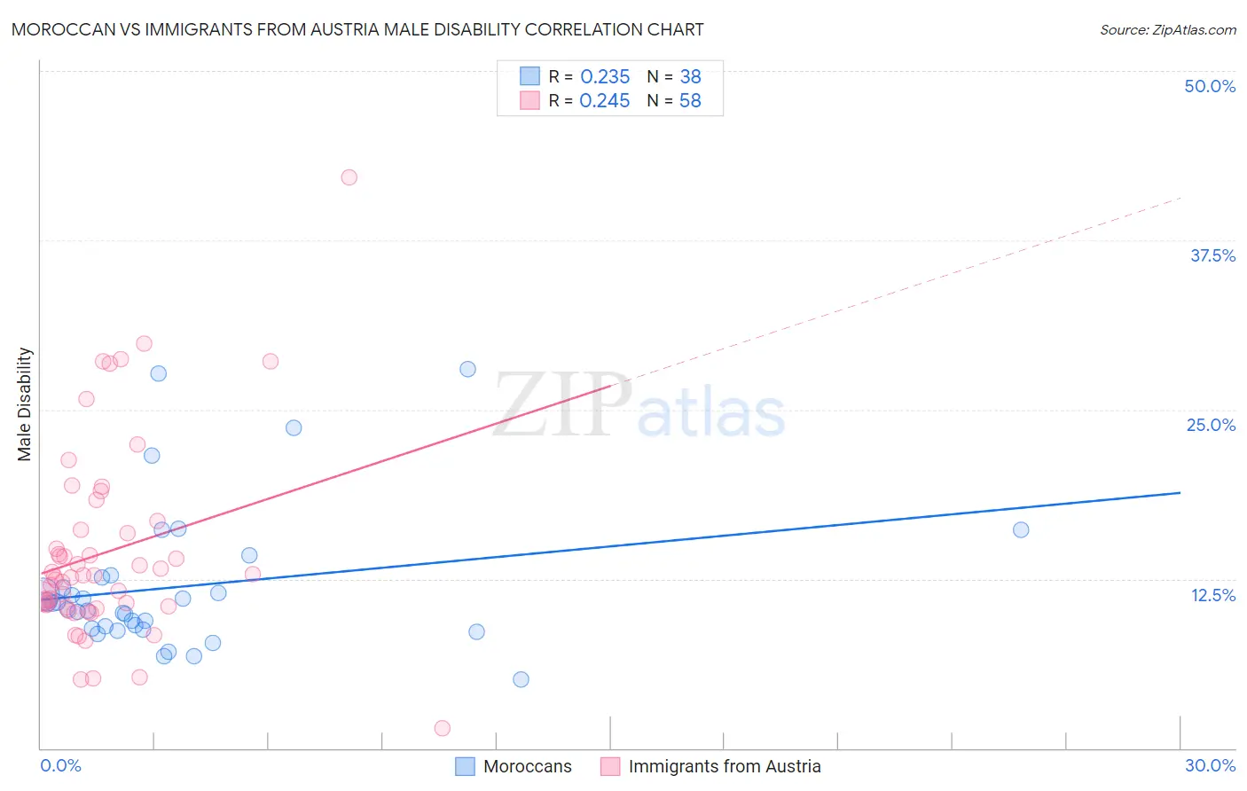 Moroccan vs Immigrants from Austria Male Disability