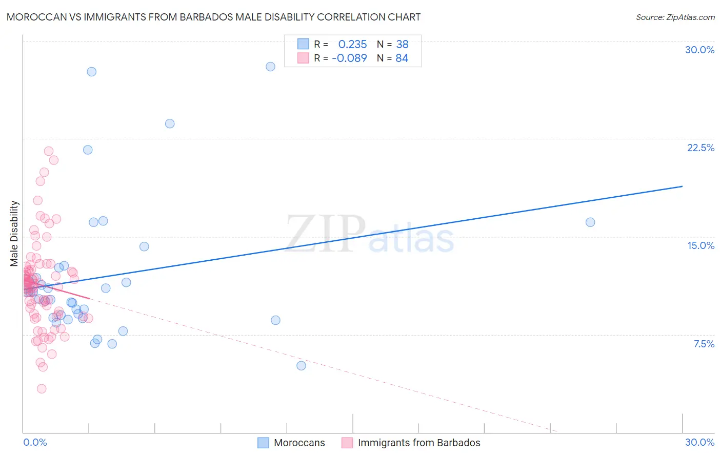 Moroccan vs Immigrants from Barbados Male Disability