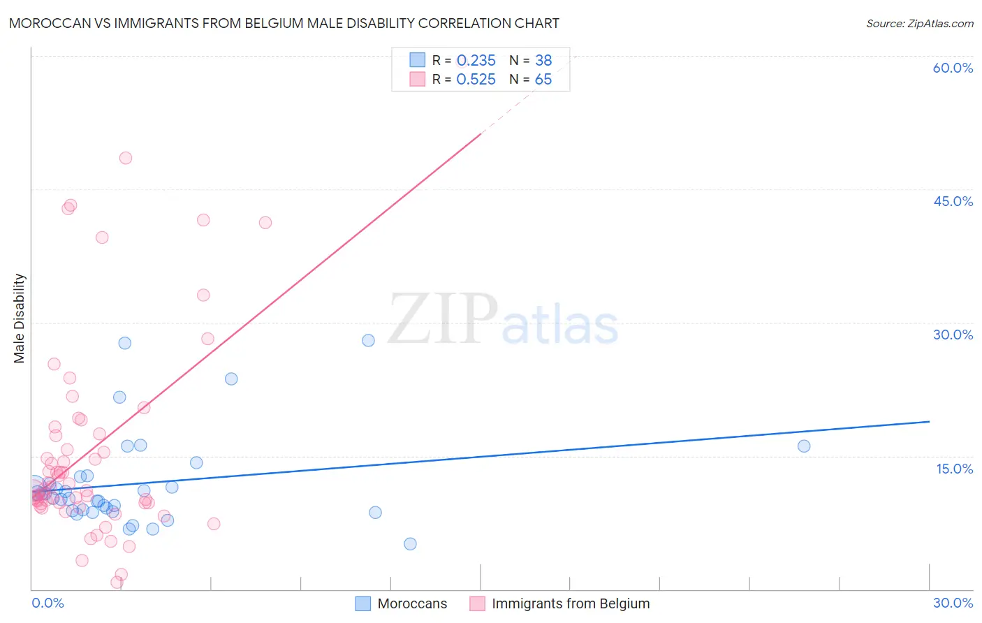 Moroccan vs Immigrants from Belgium Male Disability