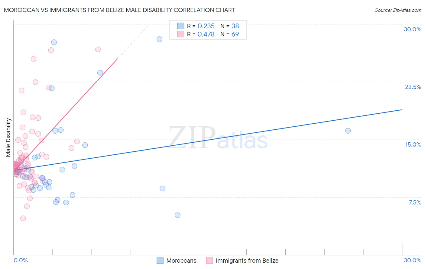 Moroccan vs Immigrants from Belize Male Disability