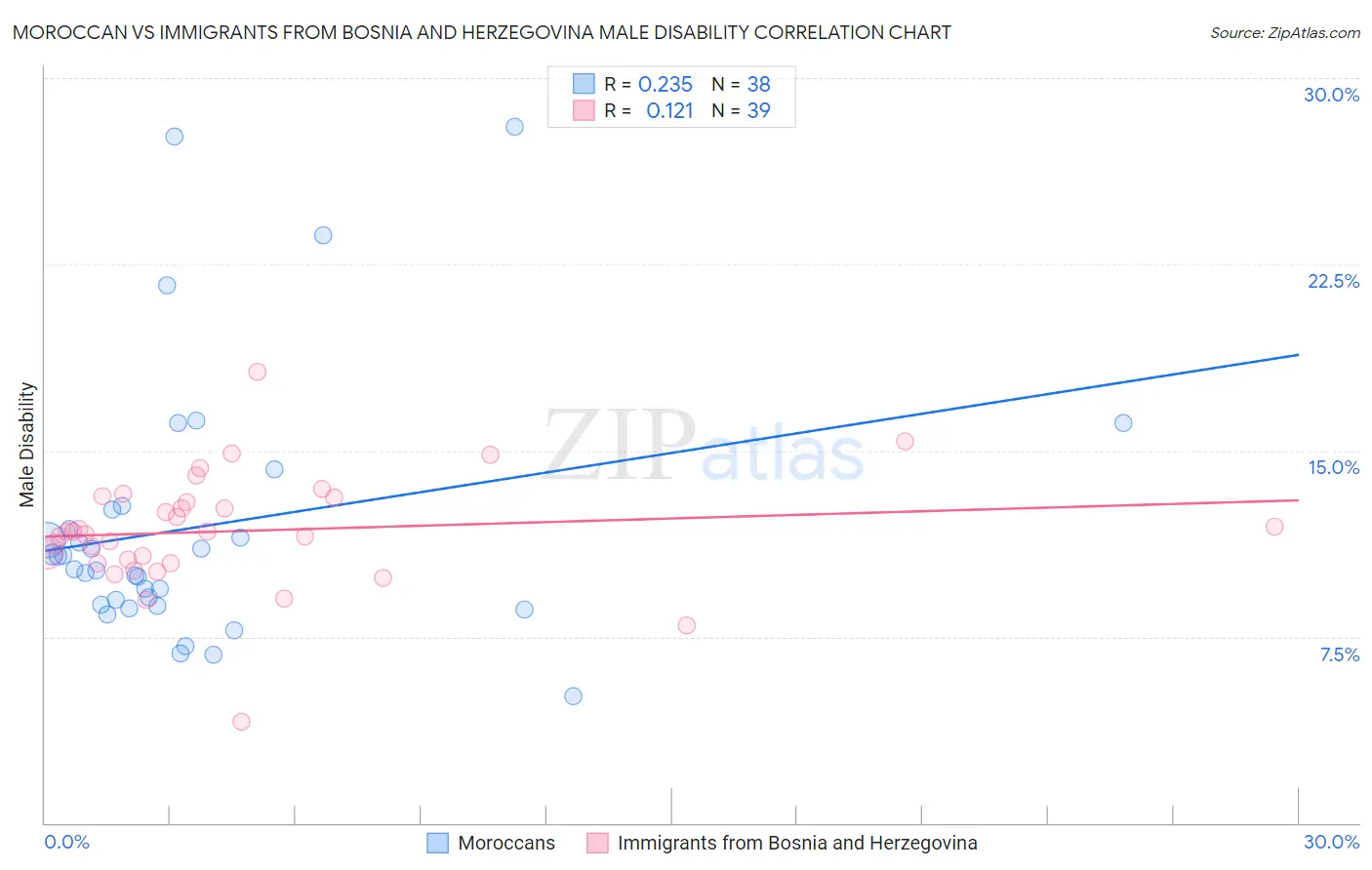 Moroccan vs Immigrants from Bosnia and Herzegovina Male Disability