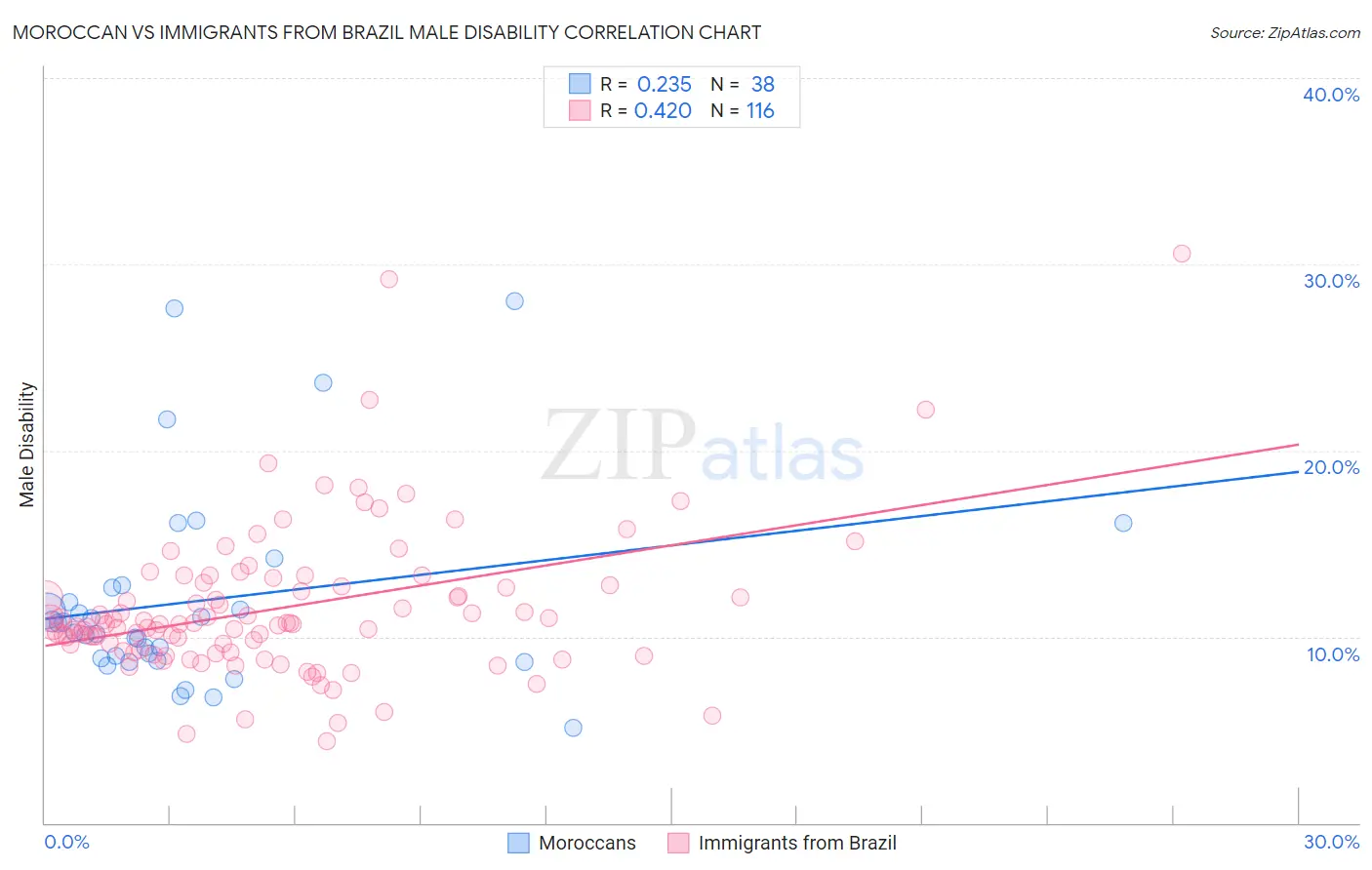 Moroccan vs Immigrants from Brazil Male Disability