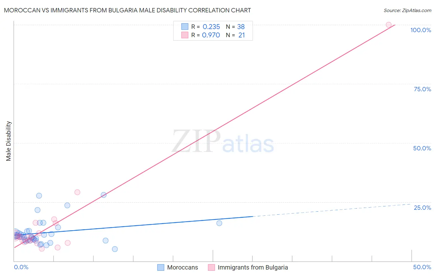 Moroccan vs Immigrants from Bulgaria Male Disability