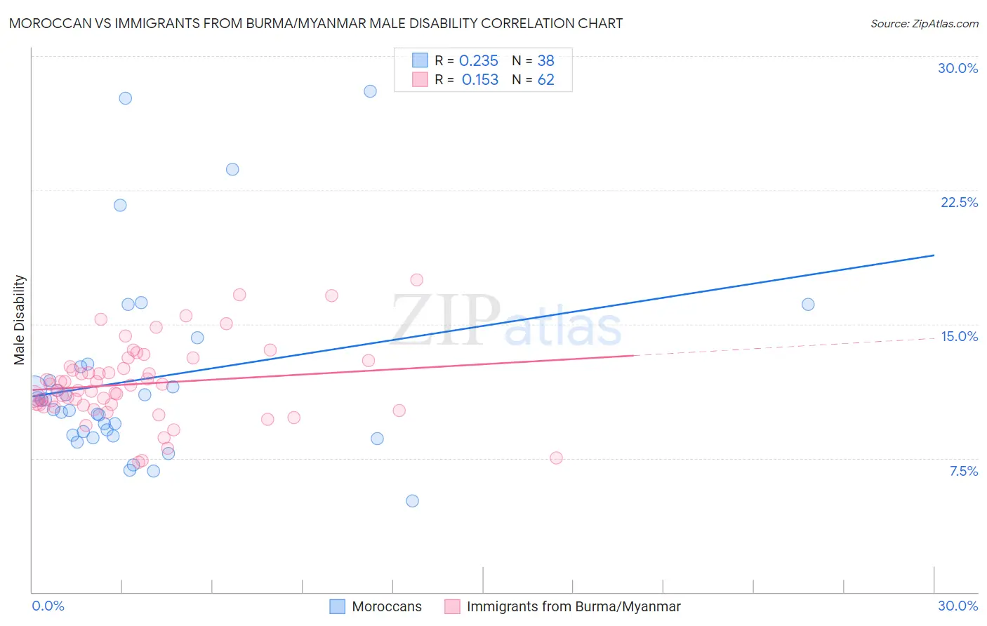 Moroccan vs Immigrants from Burma/Myanmar Male Disability