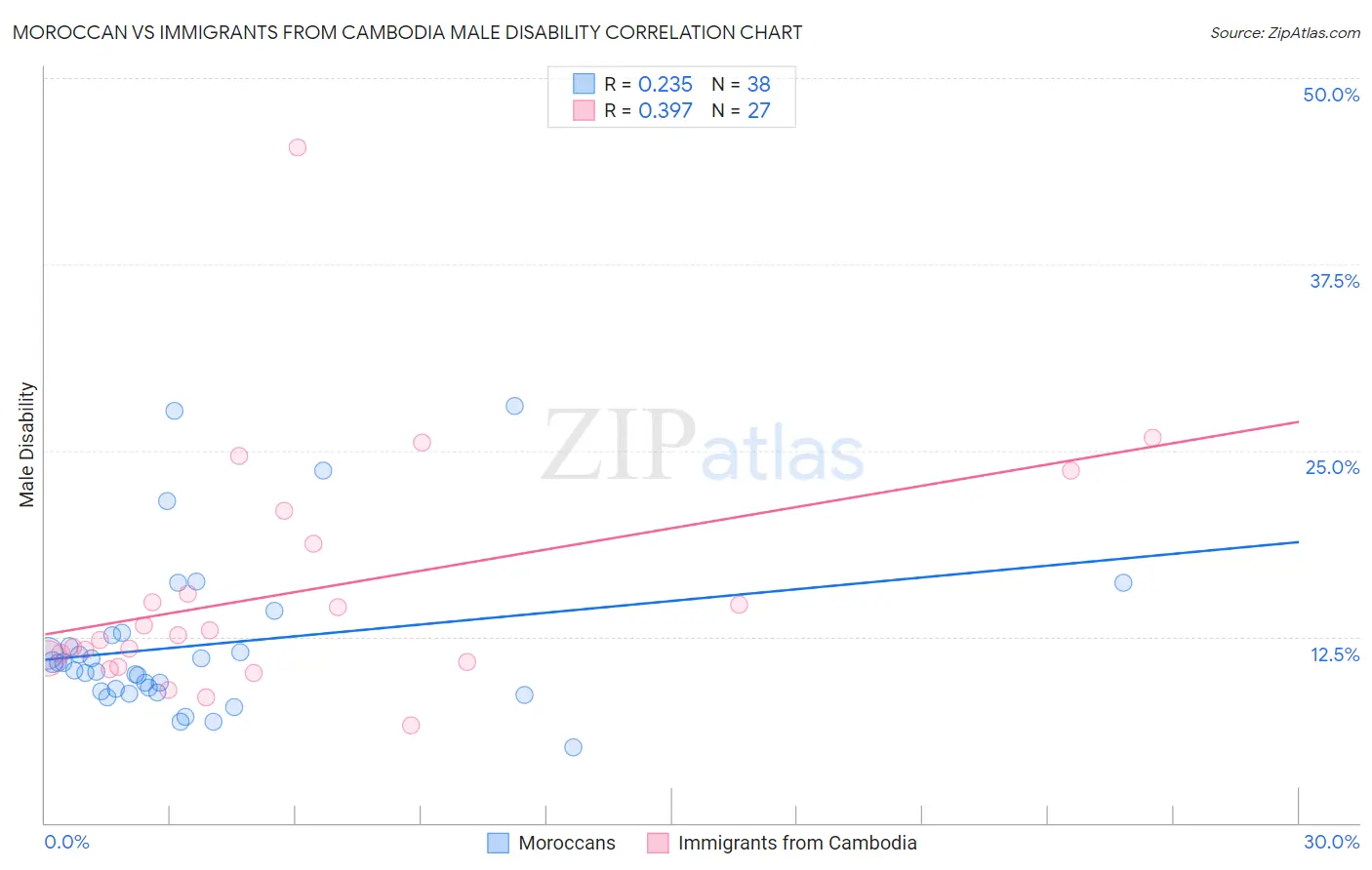 Moroccan vs Immigrants from Cambodia Male Disability
