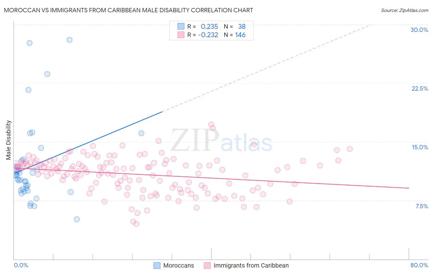 Moroccan vs Immigrants from Caribbean Male Disability